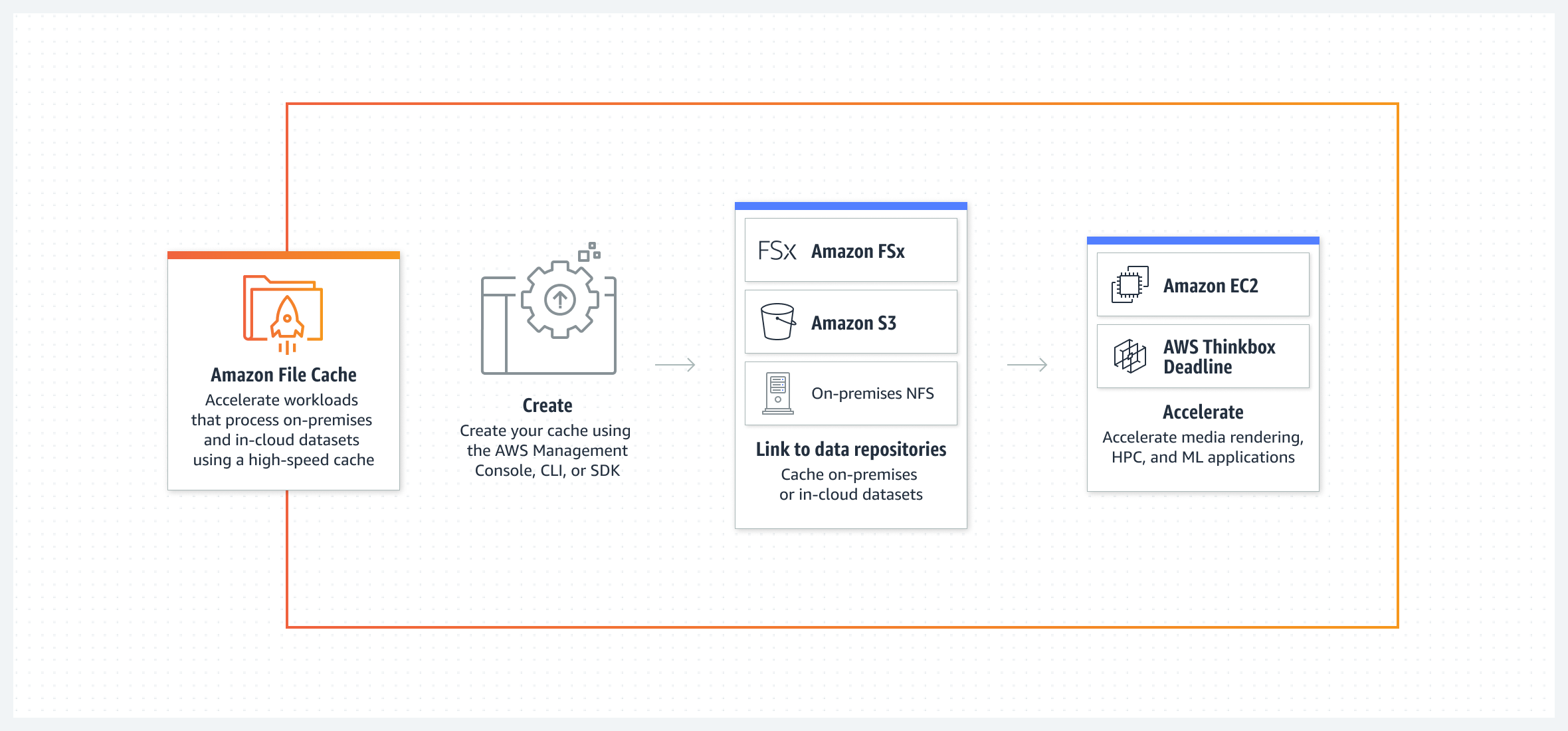 Diagram showing cache creation, linking to data repositories, and application acceleration with Amazon File Cache.