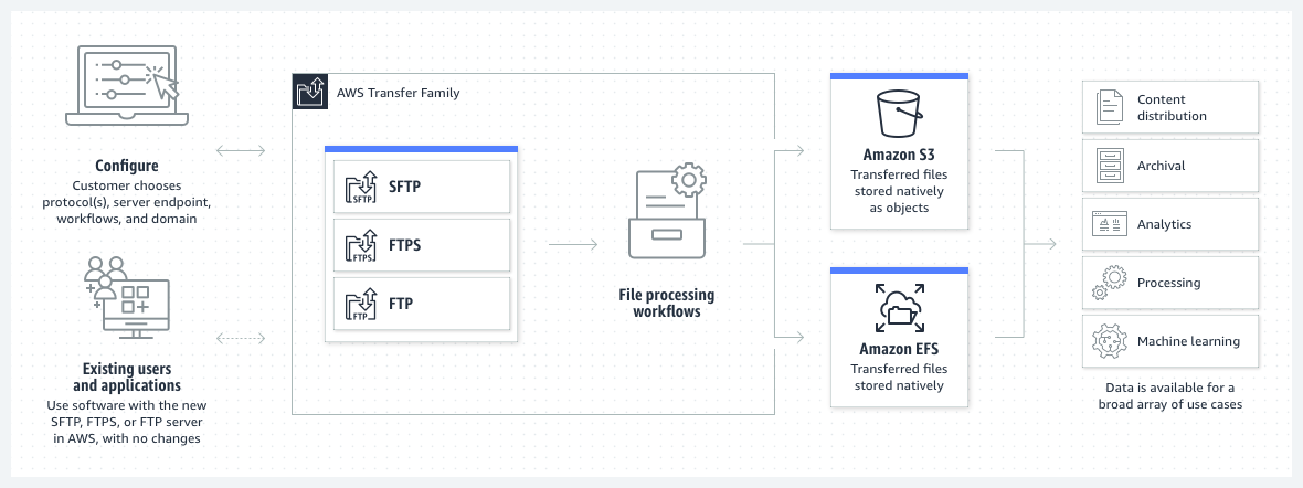 C&oacute;mo funciona la transferencia de datos entre los entornos locales y AWS