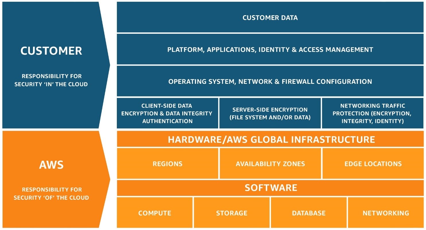 Data privacy roles chart