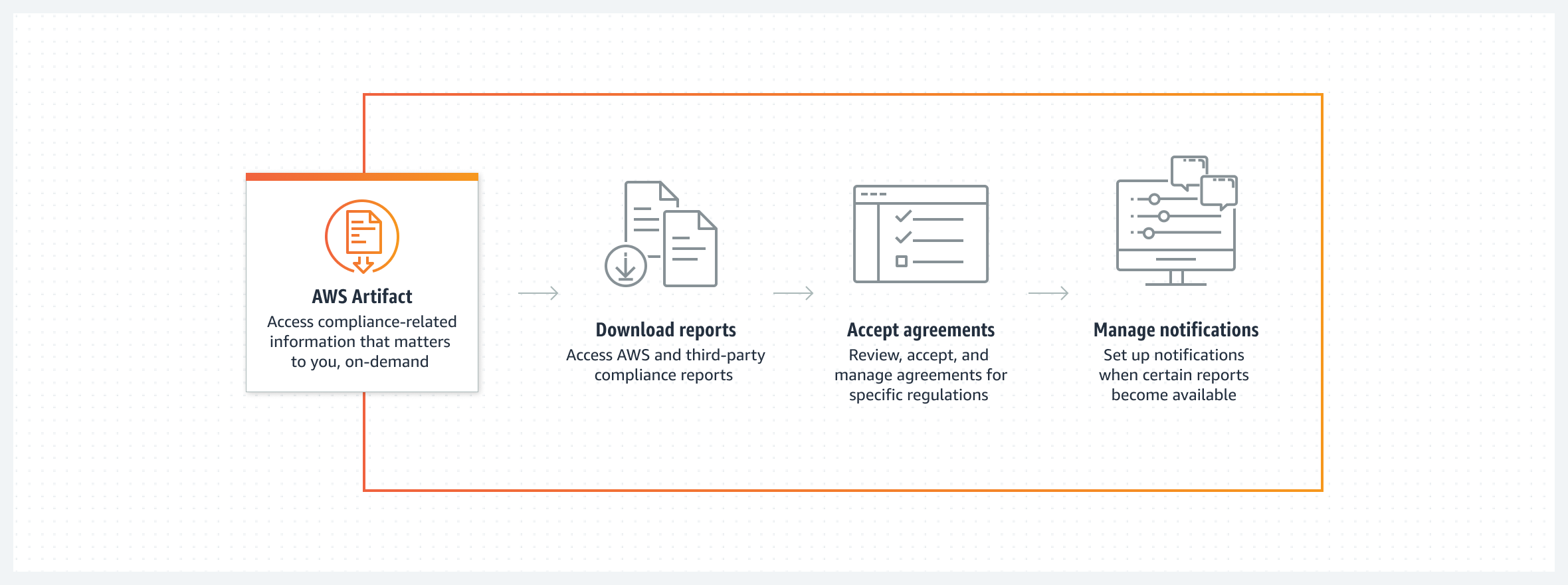 Sơ đồ hiển thị cách AWS Artifact cho phép người dùng tải xuống các báo cáo tuân thủ của AWS và bên thứ ba cũng như xem lại các thỏa thuận.