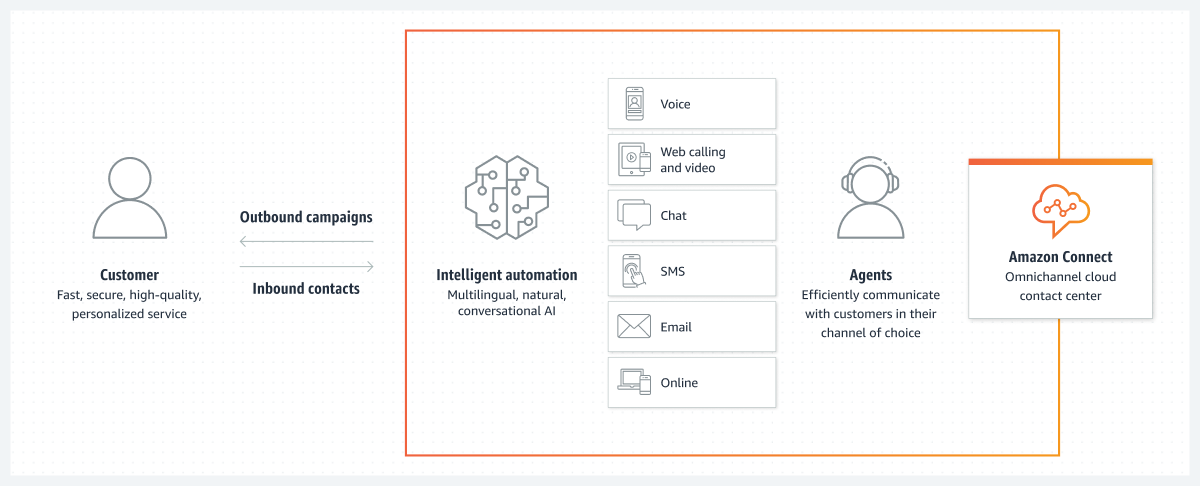 Omnichannel Customer Experience –  Web Services