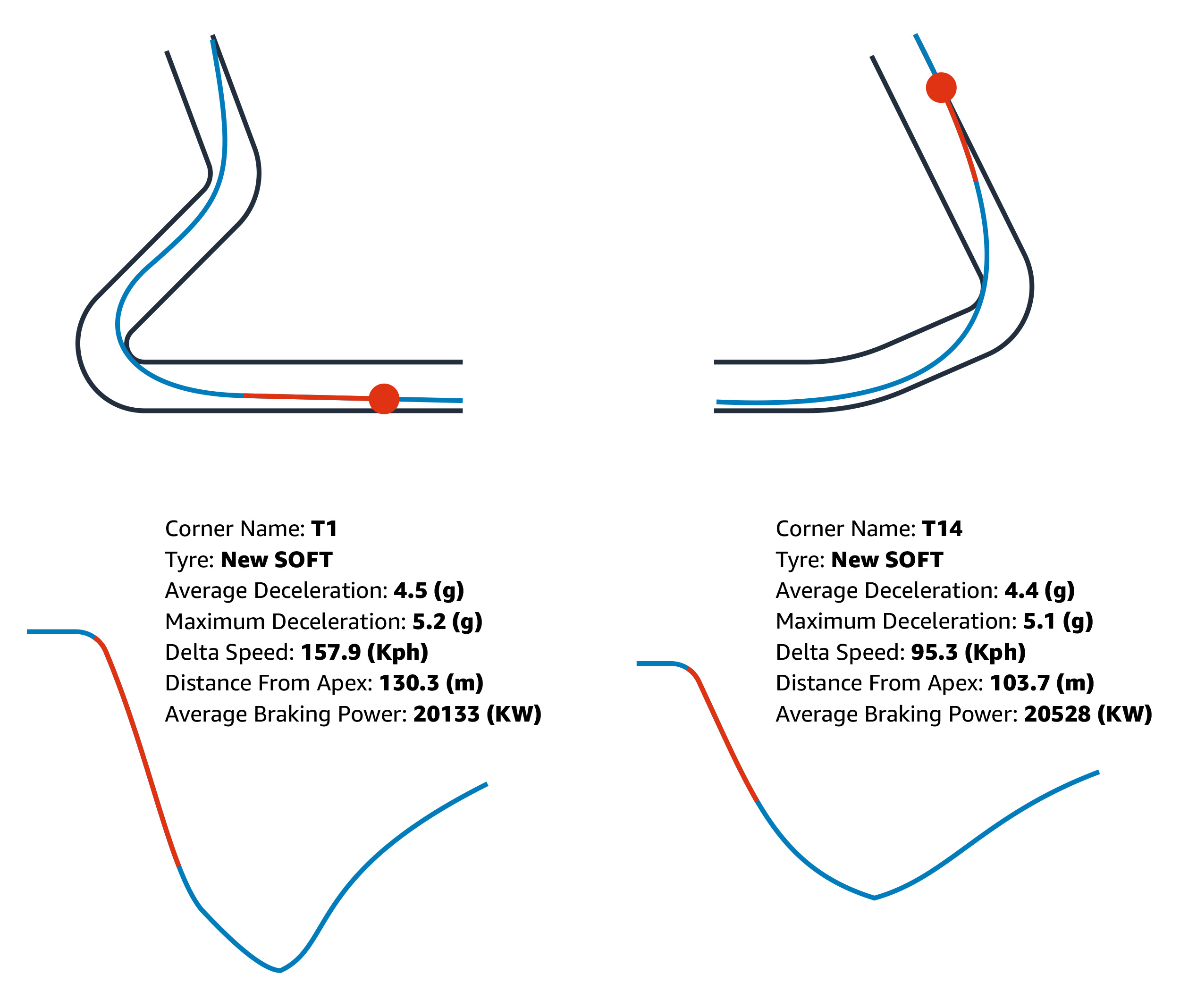 f1 car downshift to decelerate