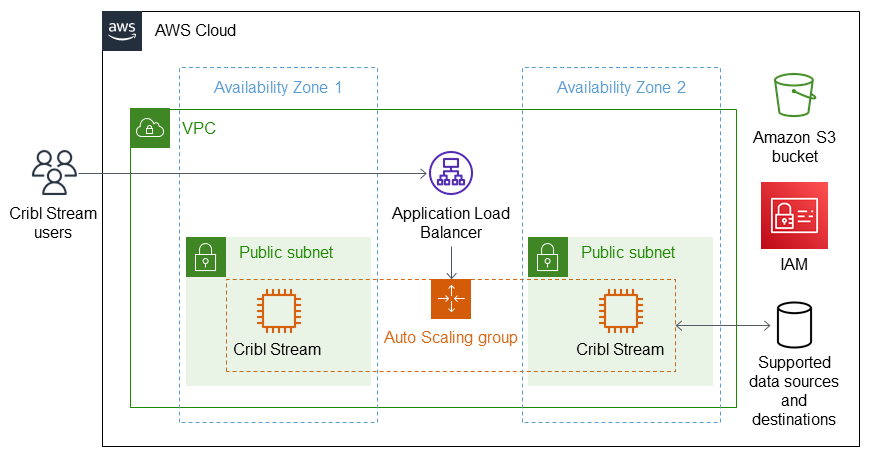 Cribl Stream Architecture Diagram