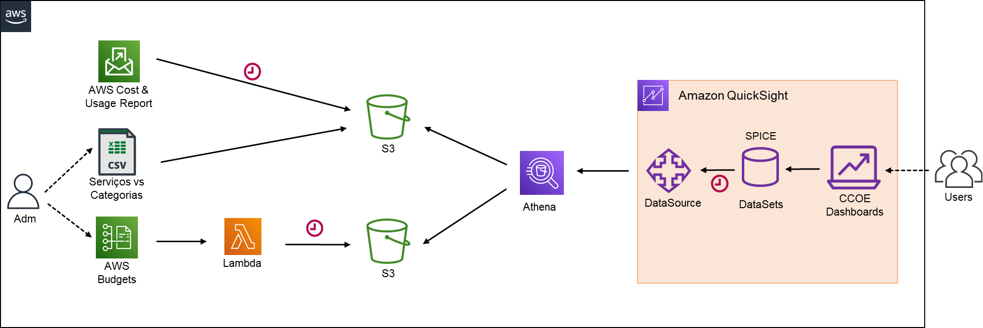 Arquitetura da solu&ccedil;&atilde;o dos dashboards operacionais