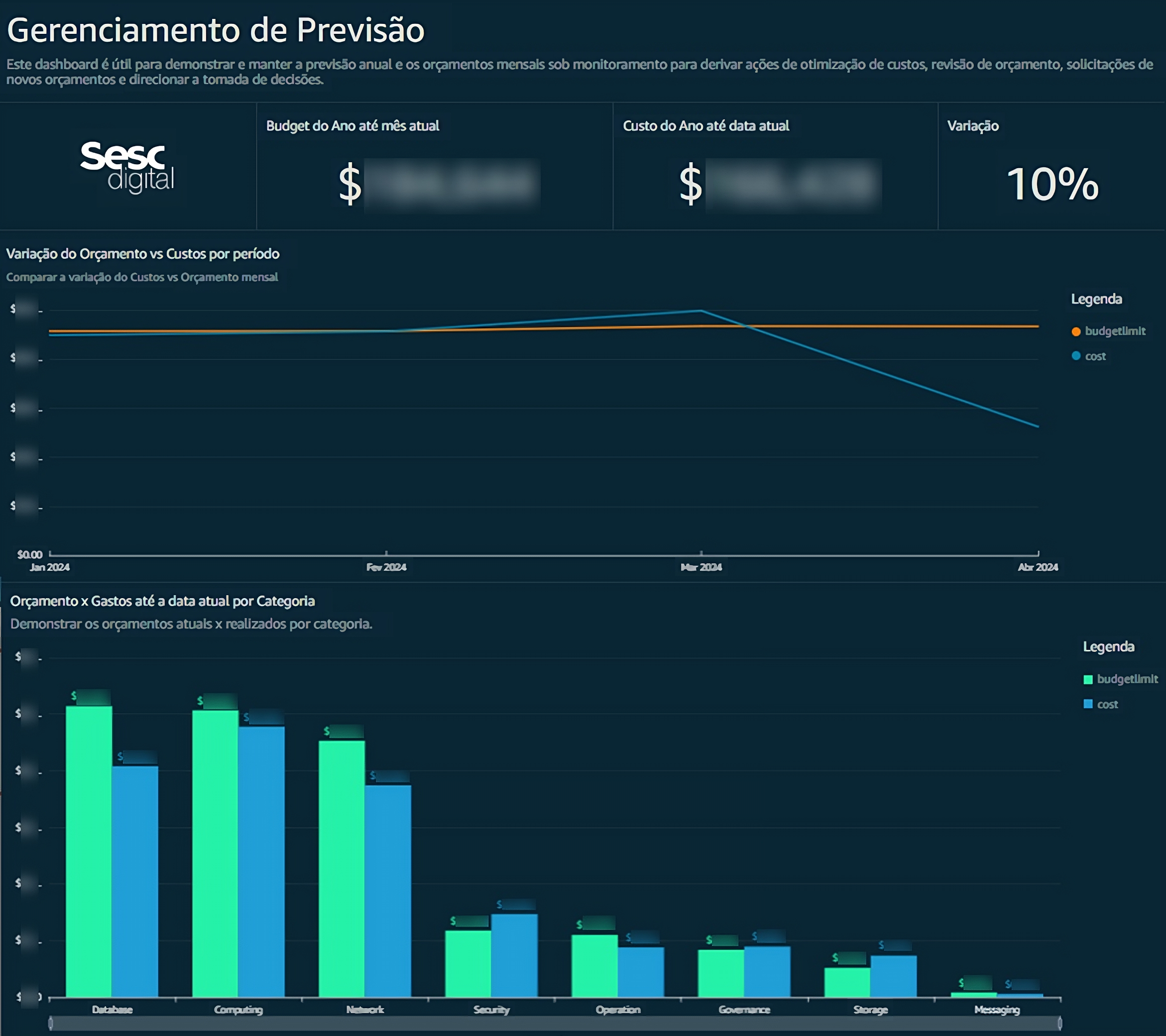 Dashboard para gerenciar os custos e o or&ccedil;amento