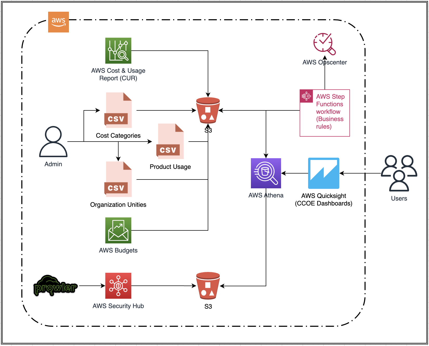 Diagrama do Hospital S&iacute;rio-Liban&ecirc;s