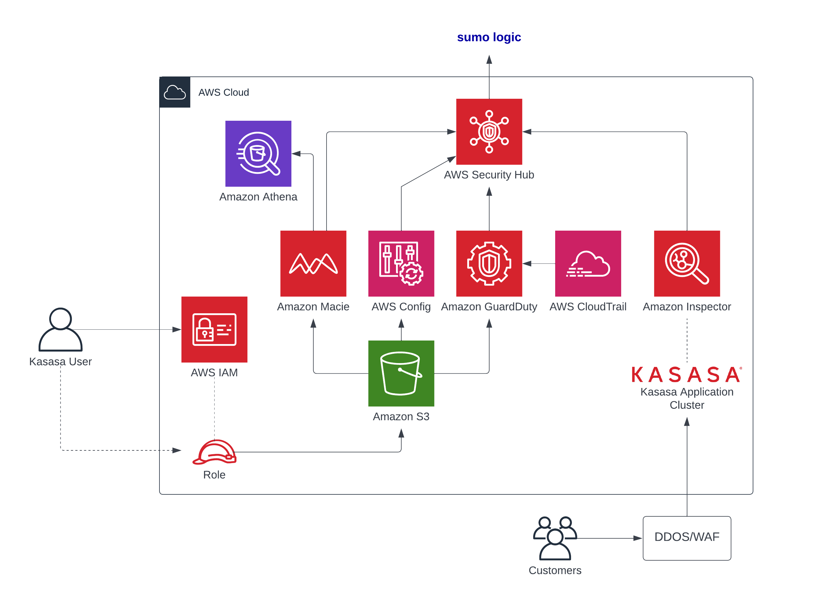 Diagram of AWS Security Architecture