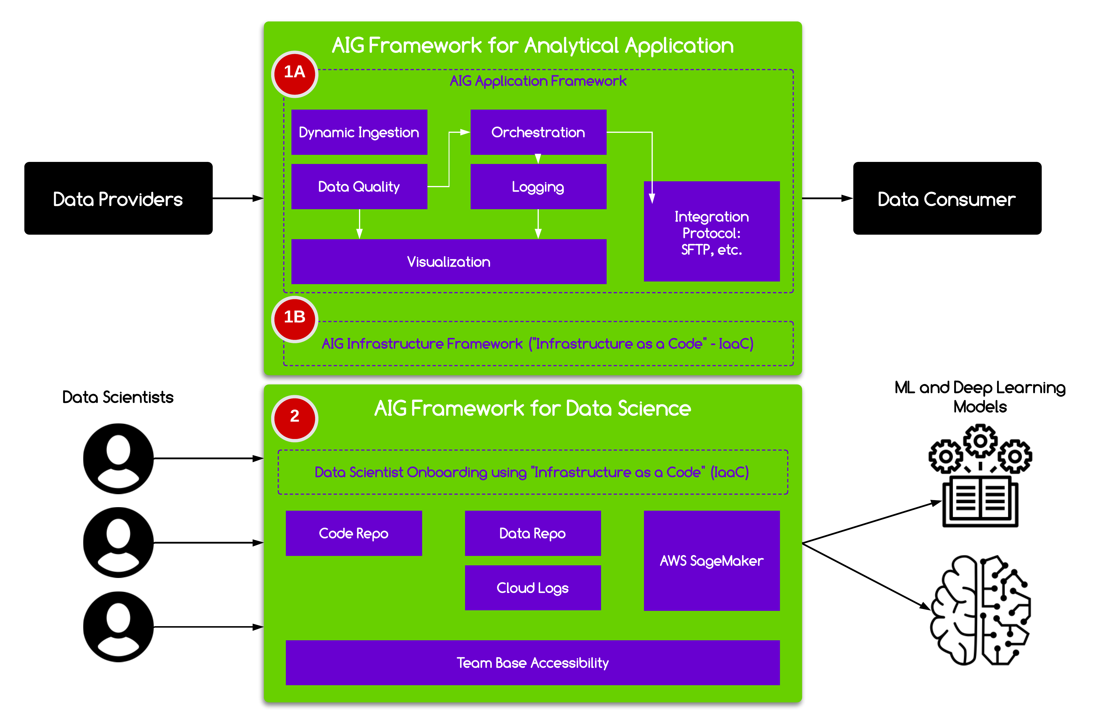 Framework Advance Insights Generator (AIG) per l'applicazione analitica (fai clic per ingrandire) 