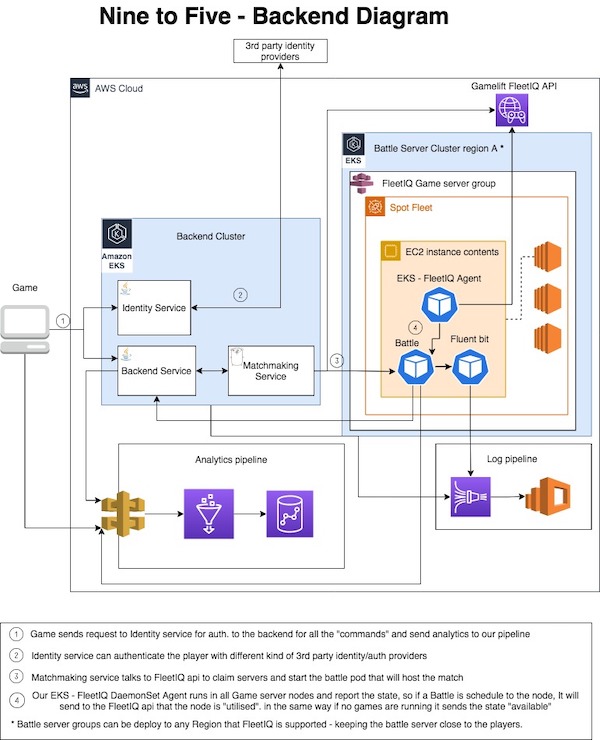 Introducing  GameLift Anywhere – Run Your Game Servers on Your Own  Infrastructure