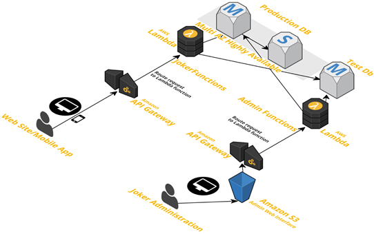 Diagrama da arquitetura