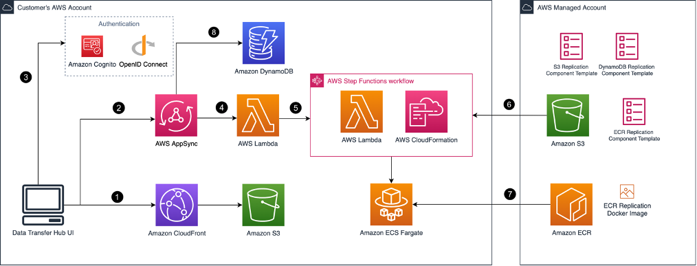 Hub de transfert de donn&eacute;es | Diagramme d'architecture