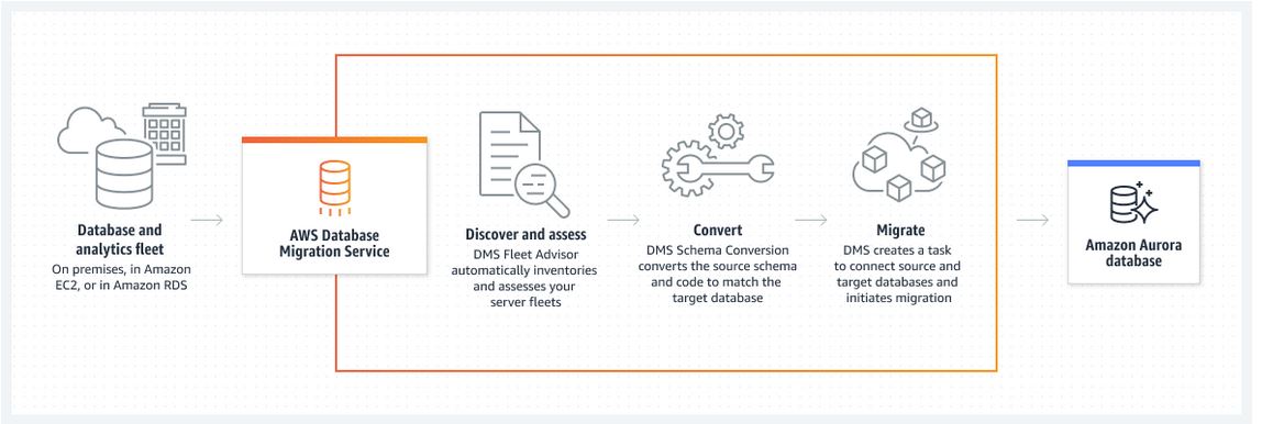 Esempio: come viene utilizzato AWS Database Migration Service per spostare i dati su Amazon Aurora