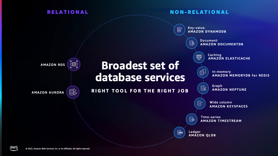 Descripci&oacute;n general de los servicios de bases de datos de AWS