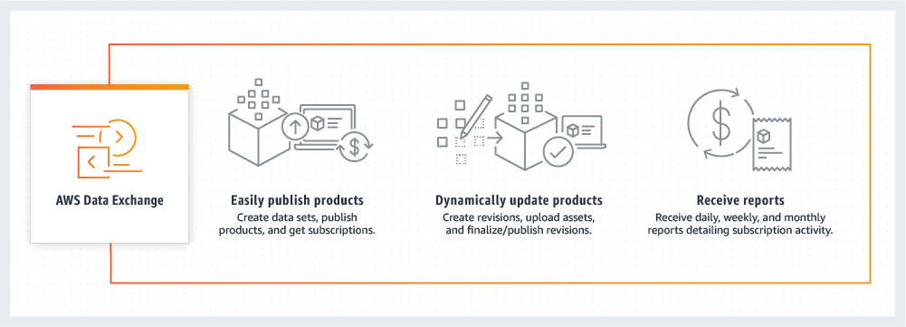 How AWS Data Exchange works