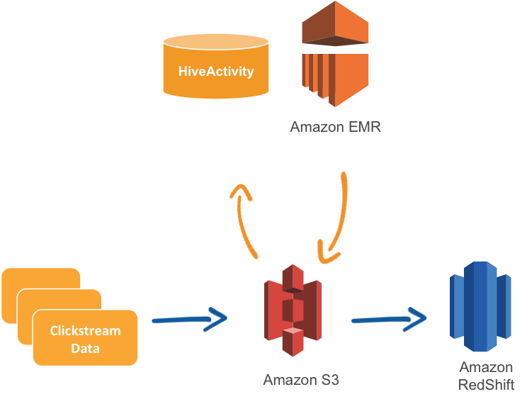 Данные про. Управляемые сервисы AWS. Протокол Amazon s3. Pipeline AWS. AWS data Pipeline.