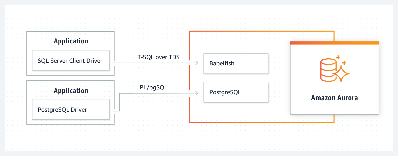 HIW-Diagram_Babelfish-for-PostgreSQL%402x(V2)_product-page-diagram_CN-Babel_rev.fdcf016b66c7fcef949b5bbd9e6f44f919c28569.png