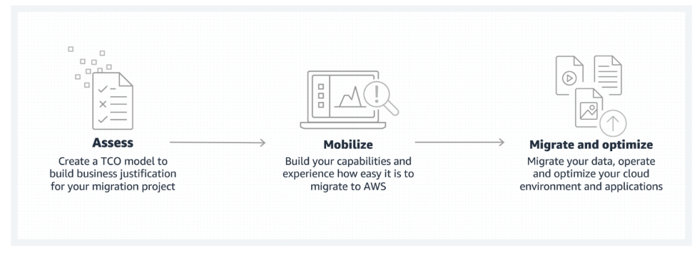 AWS Migration Acceleration Program (MAP) – Amazon Web Services