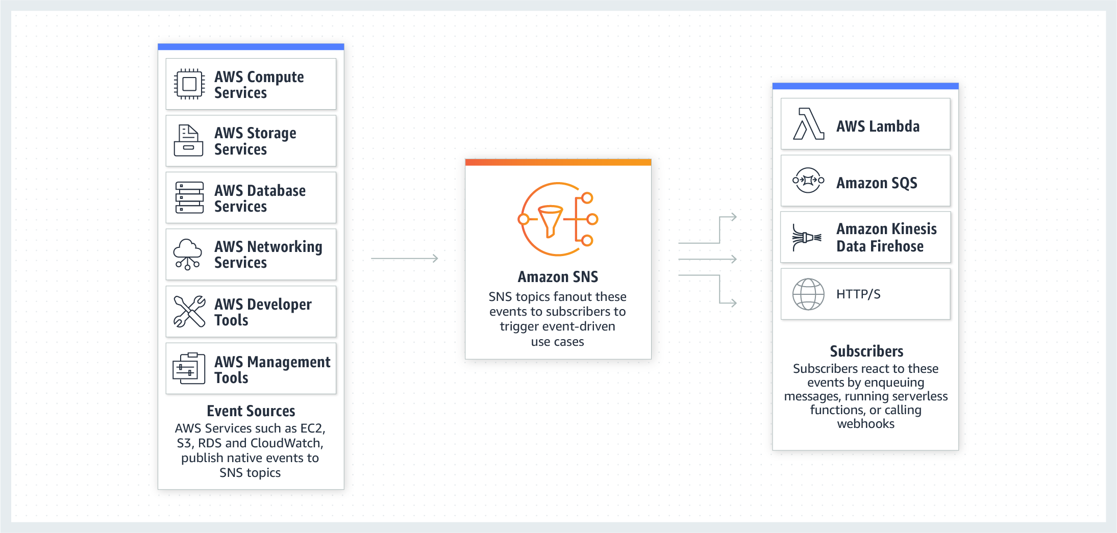 amazon sns slack