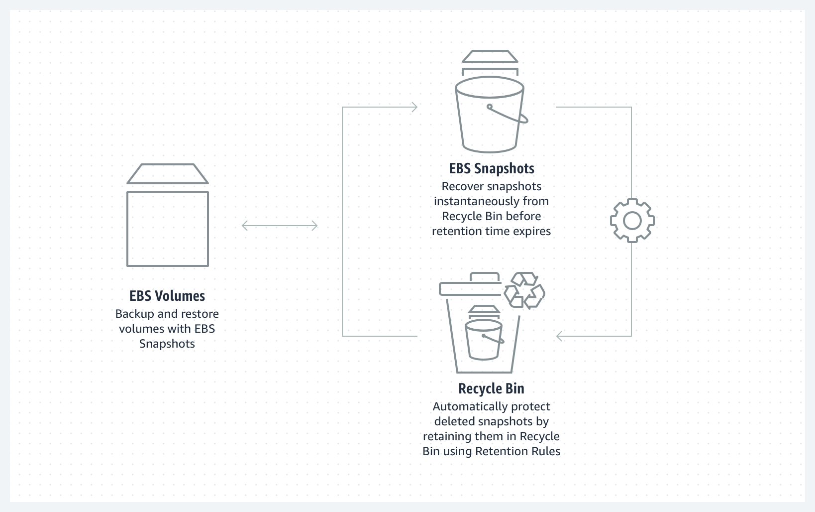 Comment fonctionne la corbeille des instantan&eacute;s Amazon&nbsp;EBS