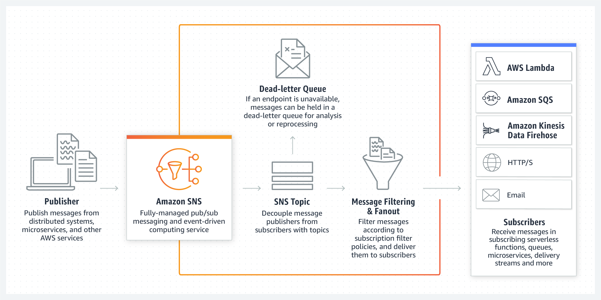 Amazon Simple Notification Service SNS Messaging Service AWS