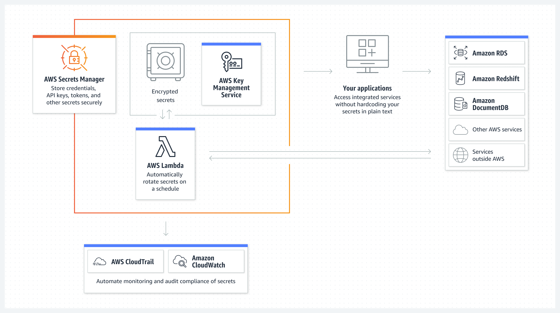 AWS Secrets Manager が他の AWS サービスと統合して、シークレットの安全な保存、アクセス、ローテーション、使用状況の監視を行う方法を示す図です。