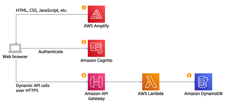 Building a serverless GIF generator with AWS Lambda: Part 1