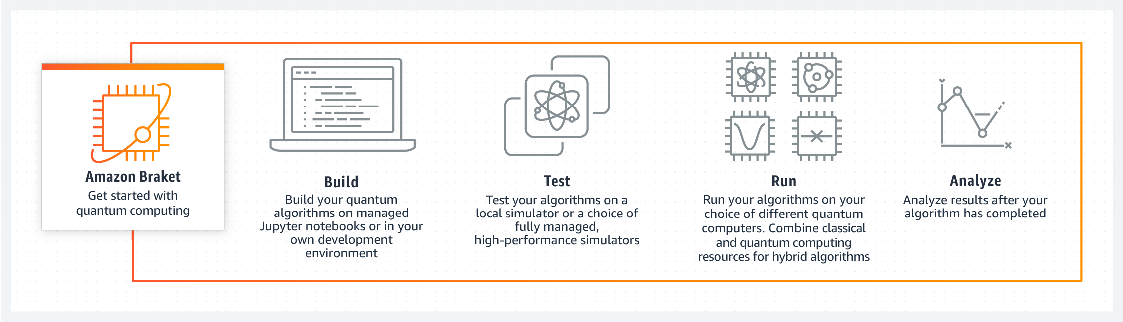 Amazon&nbsp;Braket: funcionamiento