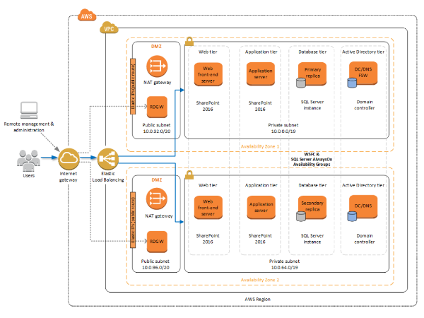 AWS での Microsoft SharePoint Server | AWS