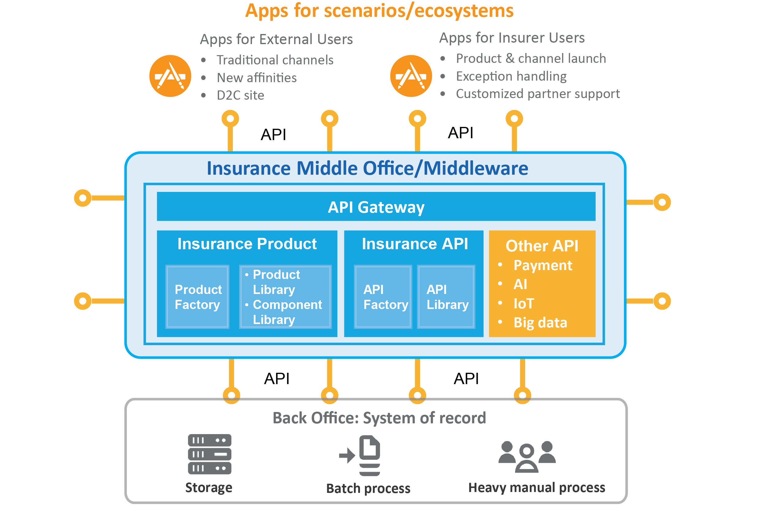 eBao Solution Diagram