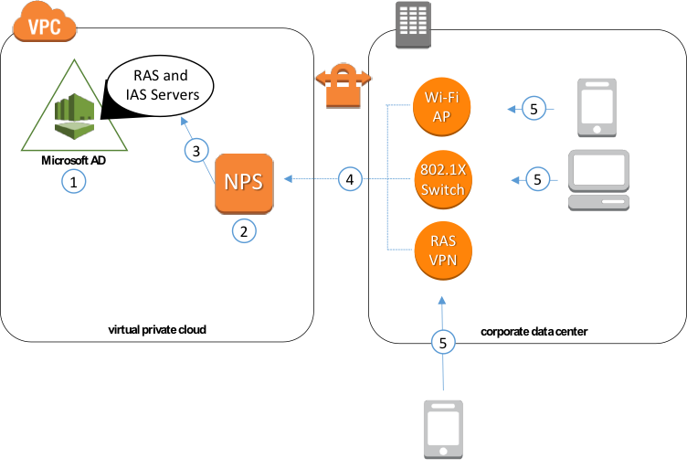 Setting Up NPS with Microsoft AD