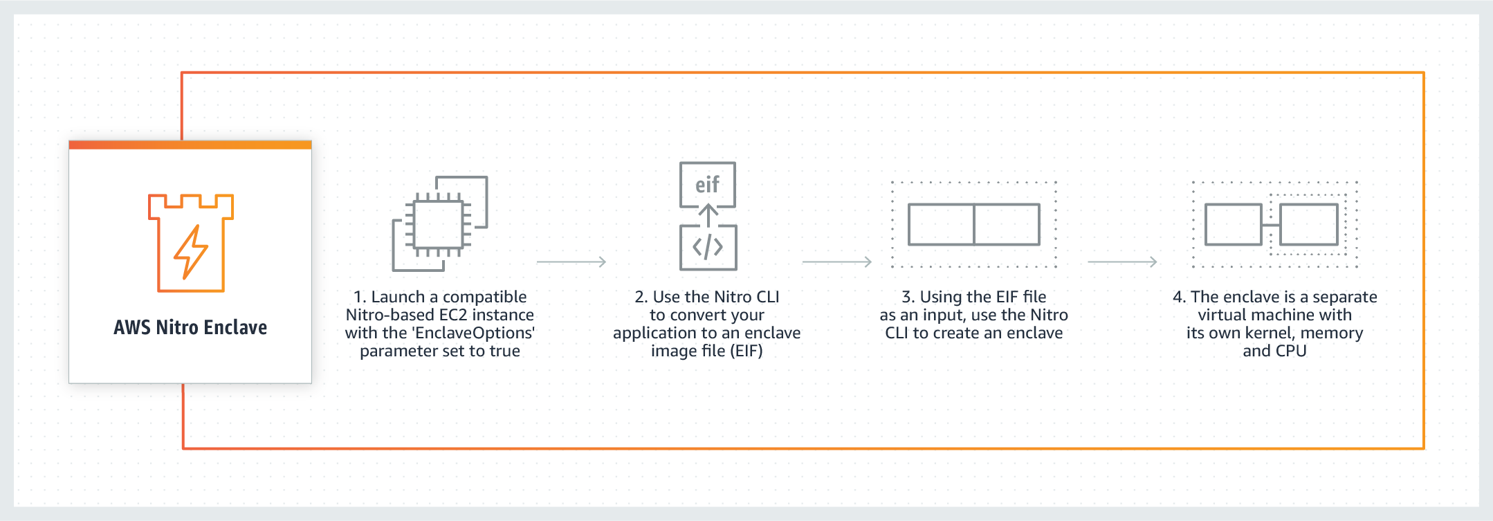 Nitro Enclaves How it Works