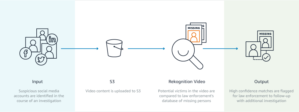 Flow_Diagrams_Rekognition_Identify-missing-persons_2.737858dd552b7e0ba7a4716973951390eb18fcc5.png