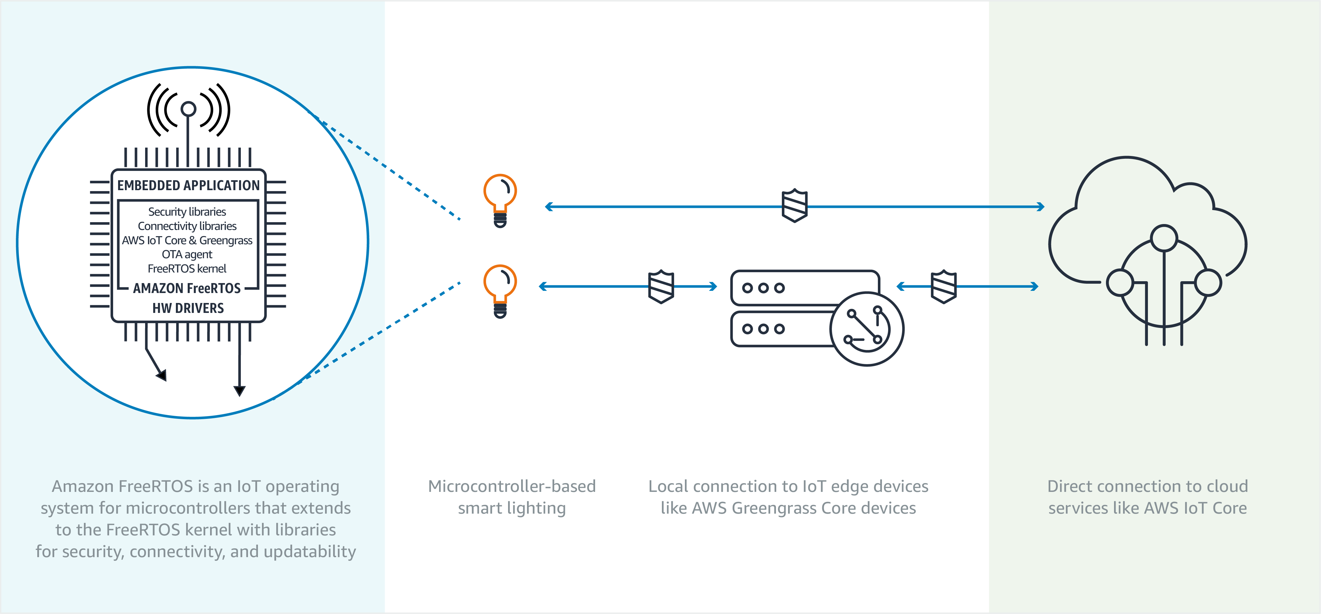 Amazon FreeRTOS How It Works Amazon FreeRTOS How It Works
