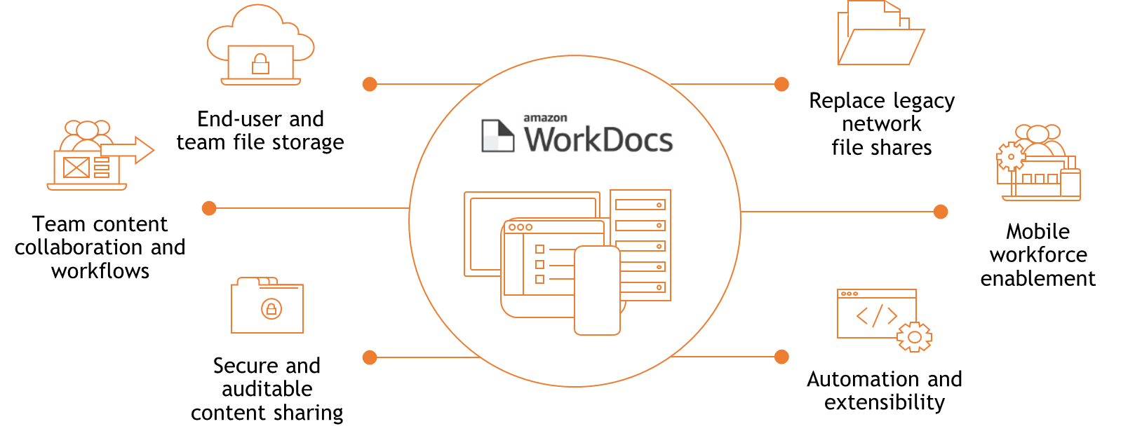 Amazon Workdocs Content Collaboration Service Amazon Web Services