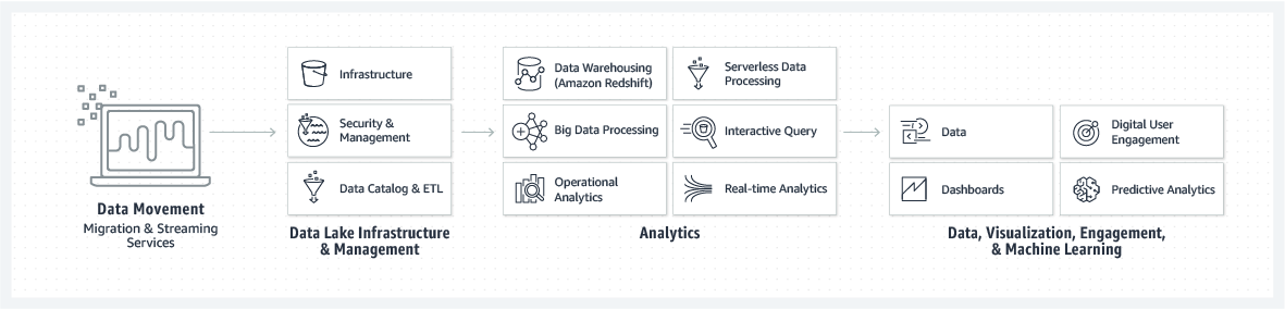 AWS offers a variety of products and services at each step of the analytics process