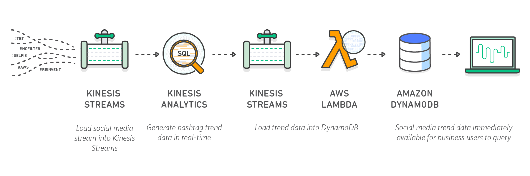 실시간 데이터 분석 처리 시스템 Amazon  Services