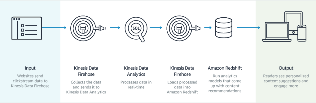 diagram-kinesis-clickstream-use-case