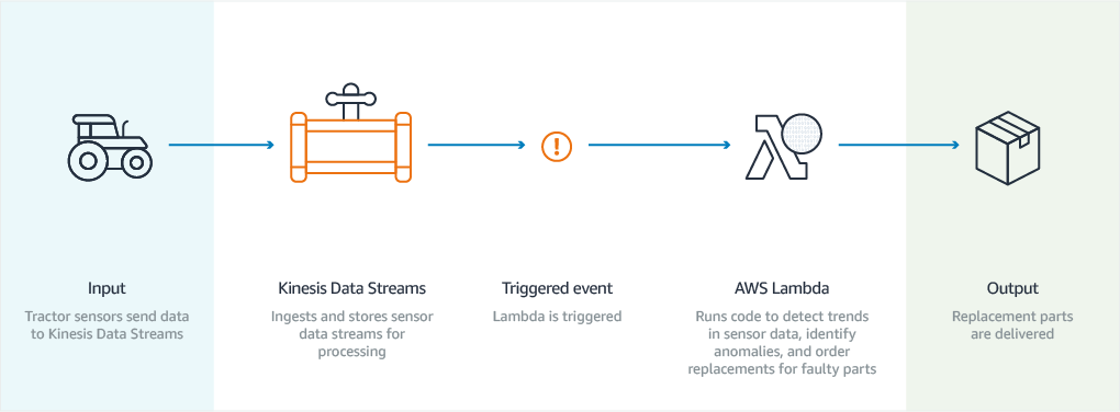 diagram-kinesis-tractor-part-replacement-use-case