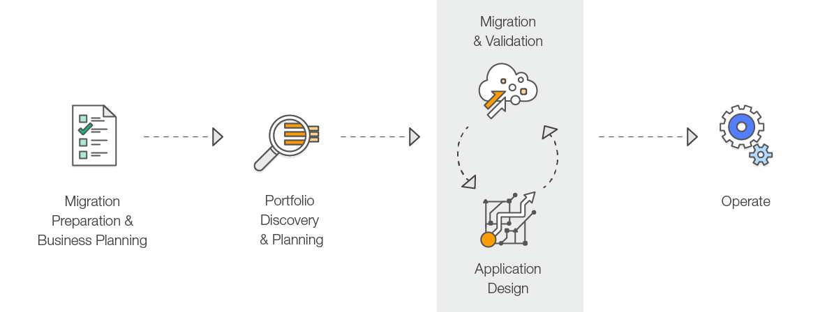 The Migration Process The Migration Process