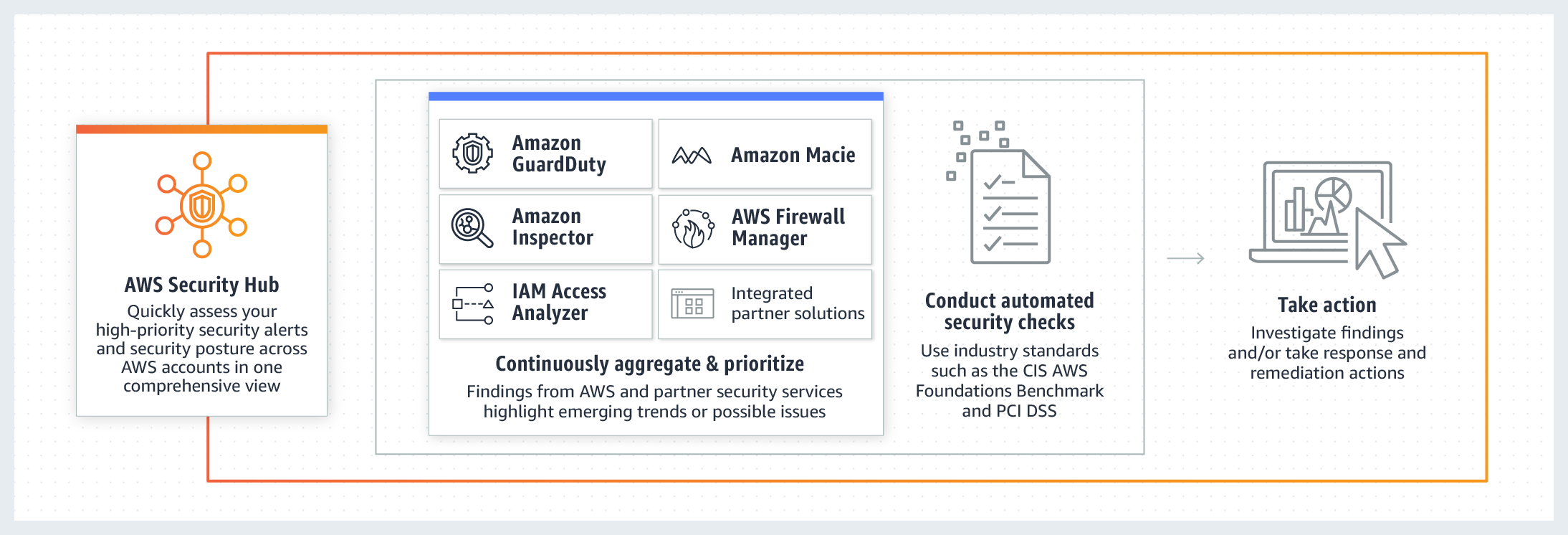 AWS Security Hub Amazon Web Services AWS 