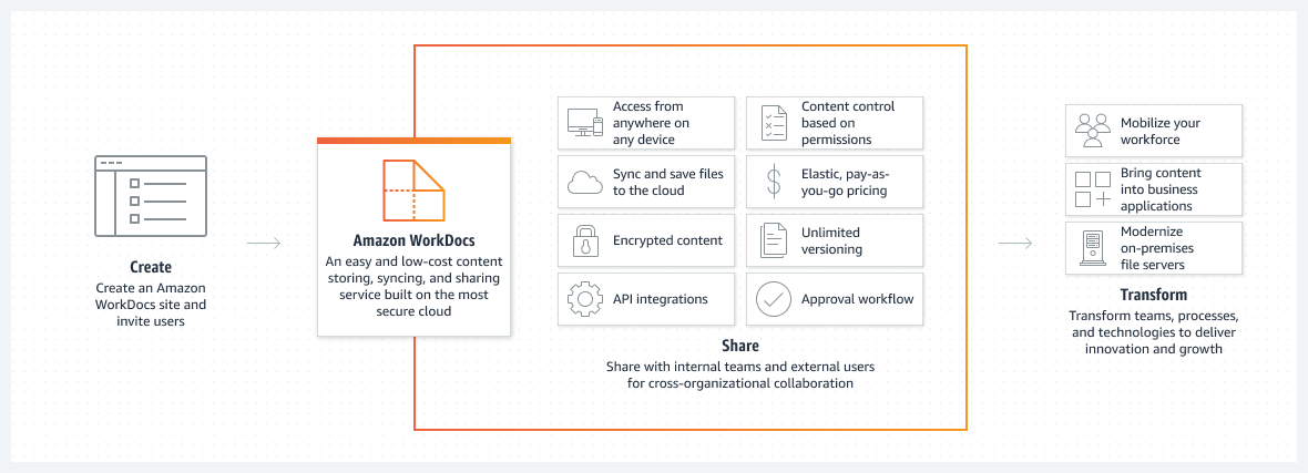 Amazon WorkDocs – Document Sharing – Amazon Web Services