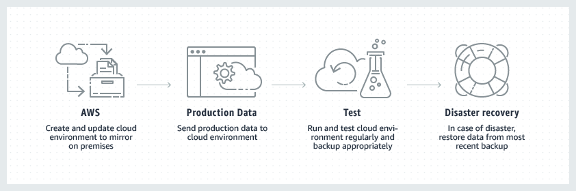 Disaster recovery and business continuity graphic