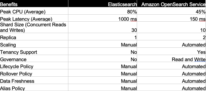 Figure 1: Comparison of Dream11&rsquo;s use of Elasticsearch and Amazon OpenSearch Service