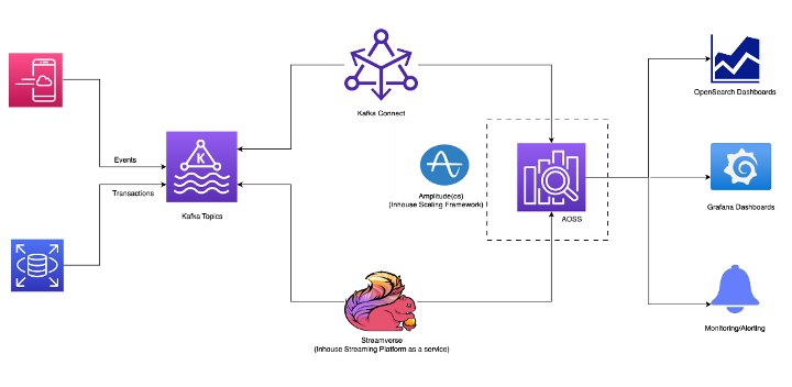 Figure 2: Dream11 architecture diagram