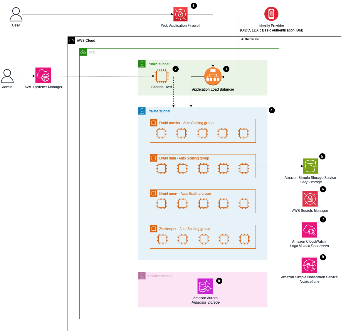 Apache Druid on AWS を利用したスケーラブルな分析 | アーキテクチャフロー図