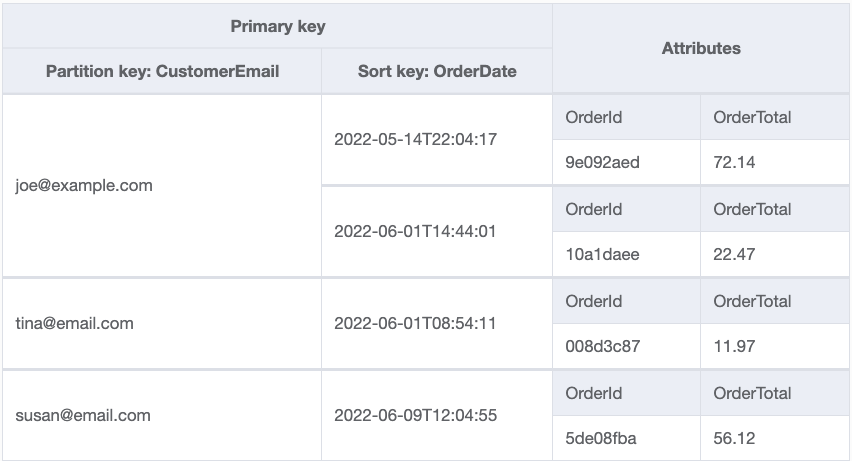 DynamoDB data modeling for GraphQL order items