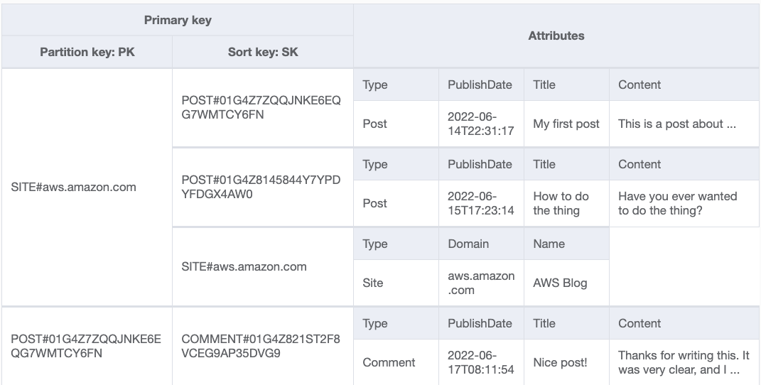 DynamoDB data modeling for GraphQL single table design