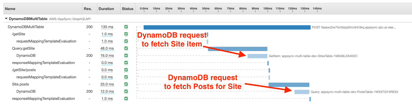 DynamoDB data modeling for GraphQL X-Ray trace display