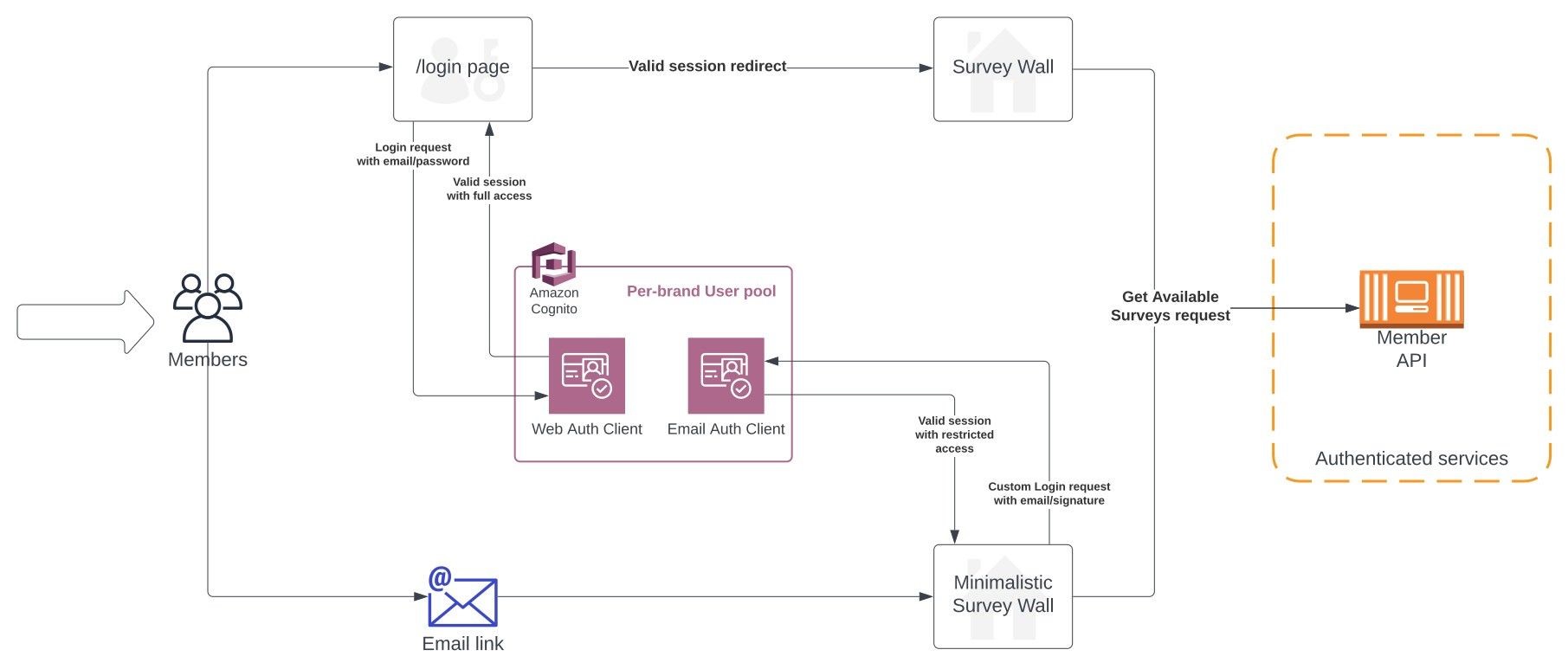 Figure 1. High-level view showing password auth and custom auth via email signature