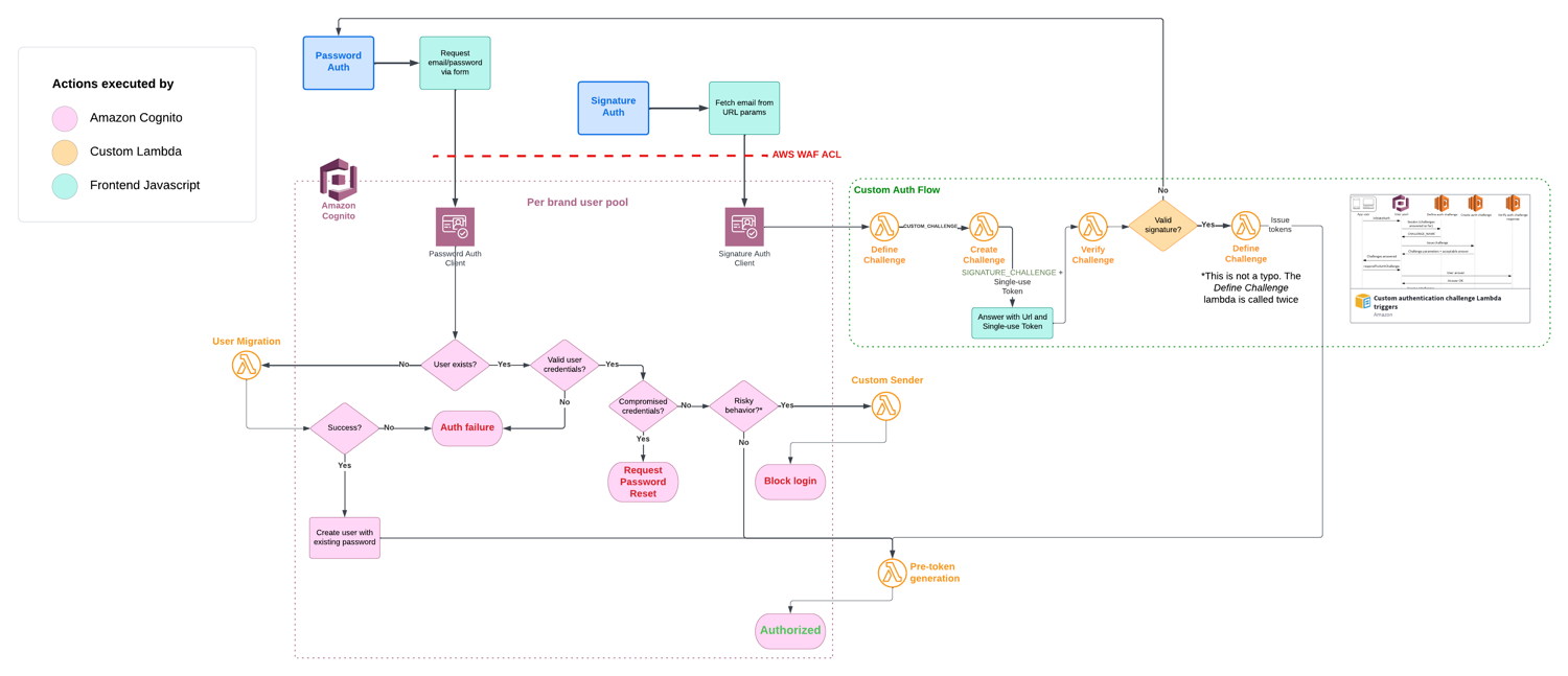 Figure 2. Detailed view of actions and flows